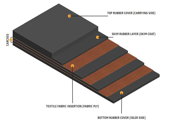 conveyor belt by car cass